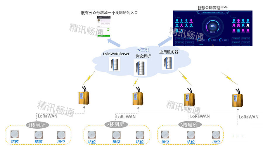 智慧公廁解決方案