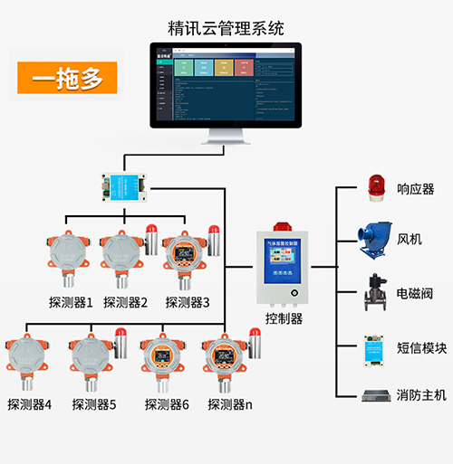 大氣監測